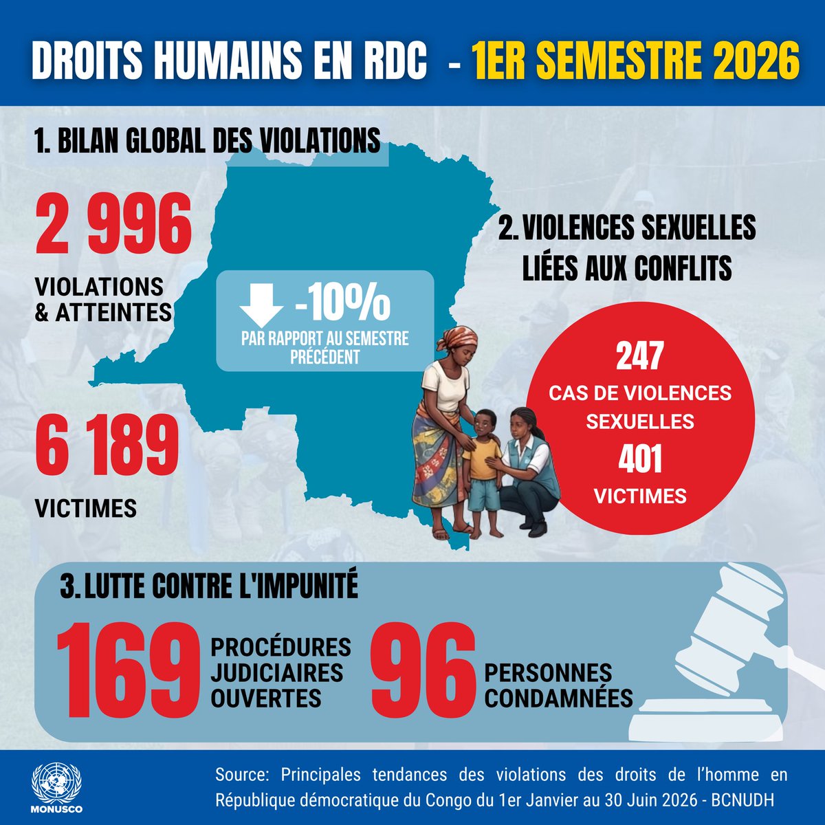MONUSCO's tweet photo. En 🇨🇩, le #BCNUDH a documenté 2 996 violations et atteintes aux #DroitsHumains au 1er semestre 2026, affectant 6 189 victimes. 

C’est 10 % de moins qu’au semestre précédent, mais 8 % de plus qu’à la même période en 2025. 

Les détails : 🔗 https://t.co/eV0jUhZMrH https://t.co/BfjecQ25uz