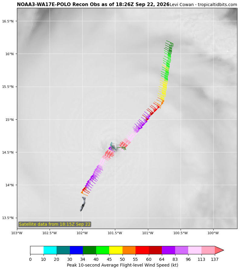 DCAreaWx's tweet photo. So I guess that's what happens when you put a TC over 31C waters and under basically no shear. The upper-echelon RI of #Polo has led to an upper-echelon intensity, with its minimum pressure (estimated ~890mb) only behind Patricia for EPAC storms. Incredible stuff. https://t.co/WO9cJTW1rQ