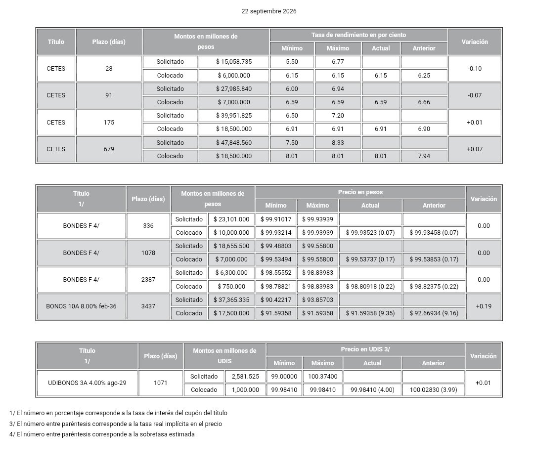 MarcoTorre69128's tweet photo. Banxico. Resultados de la subasta. https://t.co/k4aIWASWff