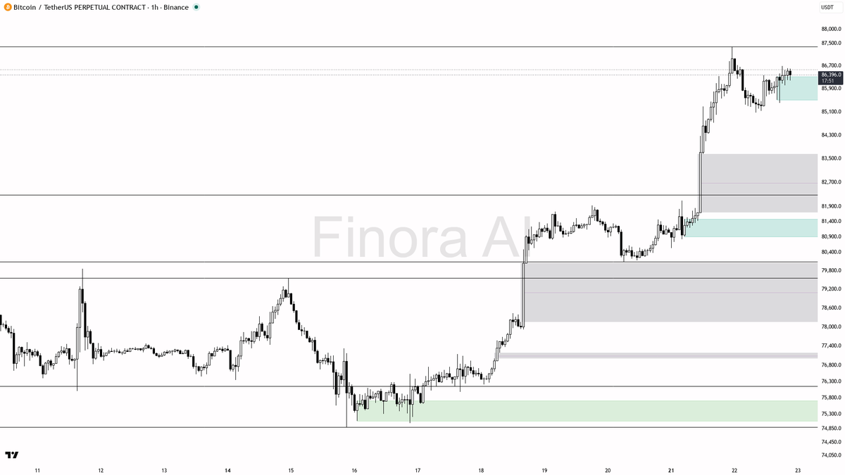 🧐 $BTC +0.5% holds while the aligned structure stays the real edge

- my bias is bullish here — 1h, daily and weekly Dow structure are aligned, so this is not 