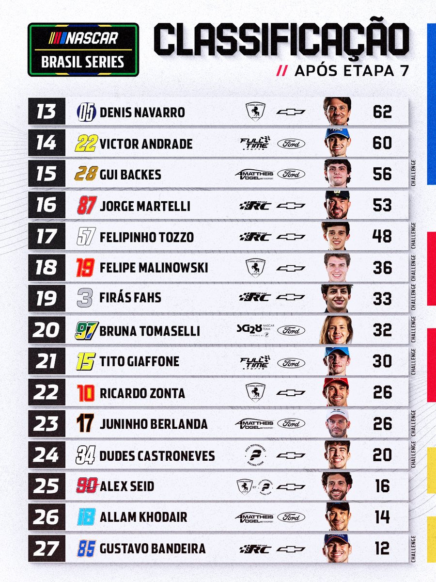 NASCARBrasil's tweet photo. 🏁 CLASSIFICAÇÃO ATUALIZADA!

Após sete etapas, a NASCAR Brasil entra na reta decisiva da temporada 2026! 🔥

A tabela está definida para o início dos Playoffs, que prometem seis corridas de muita velocidade, disputa e emoção até a grande decisão do título 2026 https://t.co/LKjv2y7BtG