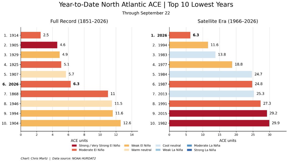 ChrisMartzWX's tweet photo. For the first time in 112 years, there have been ZERO Atlantic hurricanes by this point in the calendar year. 

The last time this happened was in 1914, two years after the R.M.S. Titanic sank. 1914 was the year that my great-grandmother was born. It was also the year World War I broke out, and when the Panama Canal officially opened to traffic. Charlie Chaplin directed his first film, Caught in a Cabaret, that year too.

Year-to-date accumulated cyclone energy (ACE), an integrated metric that accounts for tropical cyclone frequency, intensity, and duration, is lowest on record in the satellite era (since 1966) with 6.3 units generated. Overall since 1851, North Atlantic ACE is lowest year-to-date since 1929 (although pre-satellite era data should be taken with a grain of salt).

To have a TOP FIVE end-of-year total overall, Atlantic ACE must remain below 18.1 units. To have a TOP FIVE satellite-era end-of-year total, ACE must remain below 34.4 units. The latter is almost certainly doable I think. A top five finish since 1851 is going to be hard to accomplish, but is possible. October will ultimately decide our ranking.

Interestingly and perhaps unsurprisingly, of the top ten lowest year-to-date ACE totals, all were either El Niño or ENSO netural.