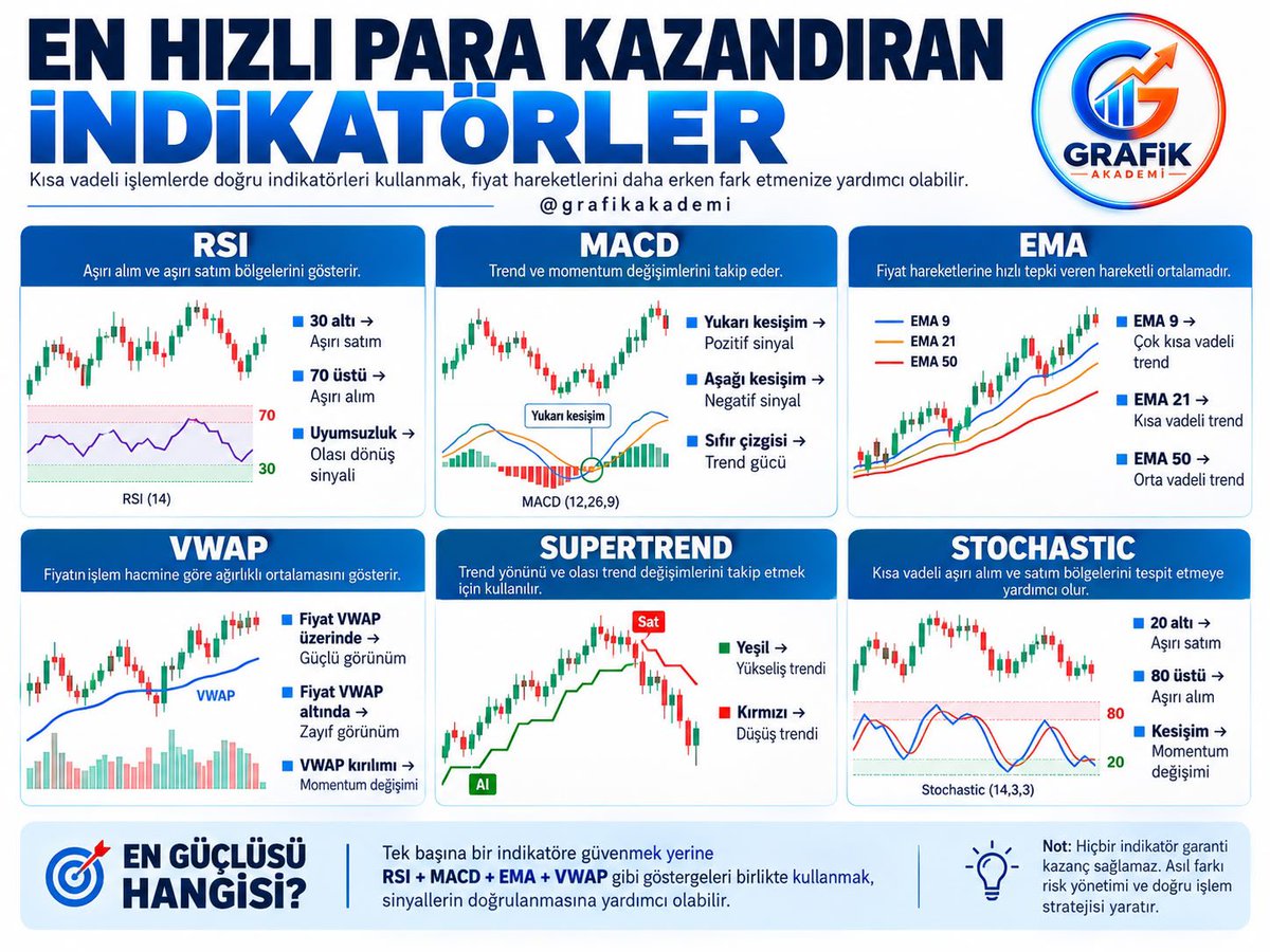 grafikakademi's tweet photo. EN HIZLI PARA KAZANDIRAN İNDİKATÖRLER

Kısa vadeli işlemlerde doğru indikatörleri kullanmak, fiyat hareketlerini daha erken fark etmenize yardımcı olabilir.

RSI

Aşırı alım ve aşırı satım bölgelerini gösterir.

▪️ 30 altı → Aşırı satım
▪️ 70 üstü → Aşırı alım
▪️ Uyumsuzluk → Olası dönüş sinyali

MACD

Trend ve momentum değişimlerini takip eder.

▪️ Yukarı kesişim → Pozitif sinyal
▪️ Aşağı kesişim → Negatif sinyal
▪️ Sıfır çizgisi → Trend gücü

EMA

Fiyat hareketlerine hızlı tepki veren hareketli ortalamadır.

▪️ EMA 9 → Çok kısa vadeli trend
▪️ EMA 21 → Kısa vadeli trend
▪️ EMA 50 → Orta vadeli trend

VWAP

Fiyatın işlem hacmine göre ağırlıklı ortalamasını gösterir.

▪️ Fiyat VWAP üzerinde → Güçlü görünüm
▪️ Fiyat VWAP altında → Zayıf görünüm
▪️ VWAP kırılımı → Momentum değişimi

SUPERTREND

Trend yönünü ve olası trend değişimlerini takip etmek için kullanılır.

▪️ Yeşil → Yükseliş trendi
▪️ Kırmızı → Düşüş trendi

STOCHASTIC

Kısa vadeli aşırı alım ve satım bölgelerini tespit etmeye yardımcı olur.

▪️ 20 altı → Aşırı satım
▪️ 80 üstü → Aşırı alım
▪️ Kesişim → Momentum değişimi

EN GÜÇLÜSÜ HANGİSİ?

Tek başına bir indikatöre güvenmek yerine RSI + MACD + EMA + VWAP gibi göstergeleri birlikte kullanmak, sinyallerin doğrulanmasına yardımcı olabilir.

Not: Hiçbir indikatör garanti kazanç sağlamaz. Asıl farkı risk yönetimi ve doğru işlem stratejisi yaratır.