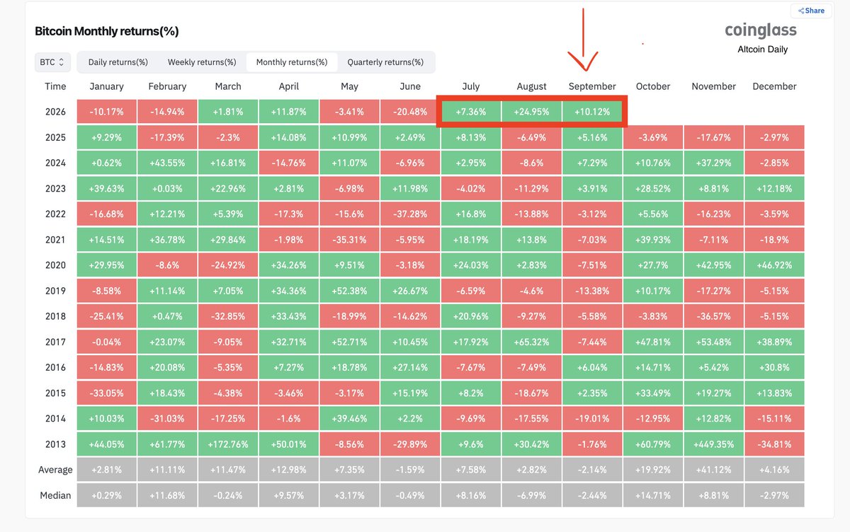 AltcoinDaily's tweet photo. BULLISH: Bitcoin is on track to have it's BEST September in history!! Closing 3 green months in a row means BULL MARKET!! https://t.co/NsPOZfZ852