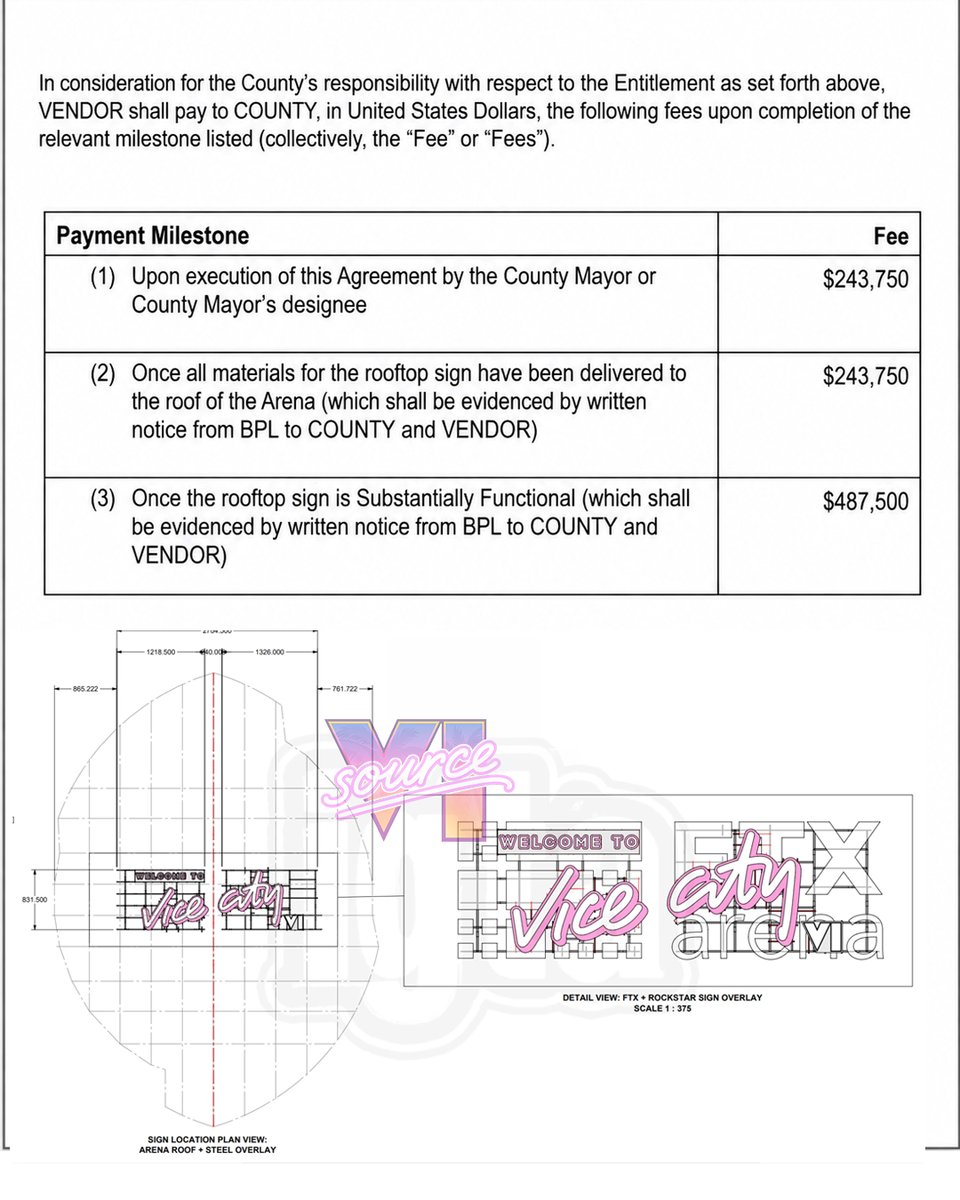 SourceVI's tweet photo. 🚨 EXCLUSIVE: Rockstar Games’ spend almost $1 MILLION on massive “WELCOME TO VICE CITY” rooftop sign in Miami as part of the GTA 6 marketing takeover.

New documents reveal $975,000 in fees tied to the Kaseya Center installation, which is currently being assembled by helicopter.

And this is just the FIRST of many GTA VI activations planned across Miami. 🌴🔥 @thrill_com