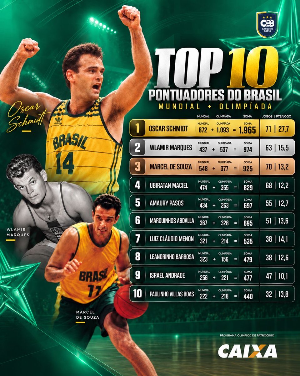 basquetebrasil's tweet photo. 🏀🇧🇷 OS 10 MAIORES PONTUADORES DA HISTÓRIA DA SELEÇÃO MASCULINA!

Quem mais colocou a bola na cesta com a camisa do Brasil em Mundiais e Jogos Olímpicos? 🏆

A lista reúne os maiores pontuadores da história da Seleção Brasileira Masculina somando os pontos marcados nas duas principais competições internacionais.

🥇 Oscar Schmidt — 1.965 pontos
🥈 Wlamir Marques — 974 pontos
🥉 Marcel de Souza — 925 pontos
4️⃣ Ubiratan Maciel — 829 pontos
5️⃣ Amaury Pasos — 697 pontos
6️⃣ Marquinhos Abdalla — 695 pontos
7️⃣ Luiz Cláudio Menon — 535 pontos
8️⃣ Leandrinho Barbosa — 479 pontos
9️⃣ Israel Andrade — 477 pontos
🔟 Paulinho Villas Boas — 440 pontos

👑 O líder é Oscar Schmidt, com impressionantes 1.965 pontos: 872 em Mundiais e 1.093 em Jogos Olímpicos.

Uma história construída por gerações de gigantes do basquete brasileiro. 🇧🇷🏀

Levantamento feito pela CBB com base exclusiva no banco de dados oficial da FIBA. Em breve, números da Seleção Feminina.