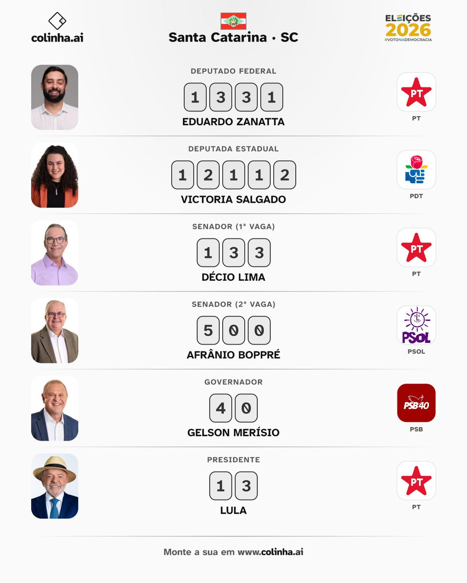 ecpp2005's tweet photo. Sou Catarinense e minha colinha não é dando voto pra fascista https://t.co/xJl0GNsrzk