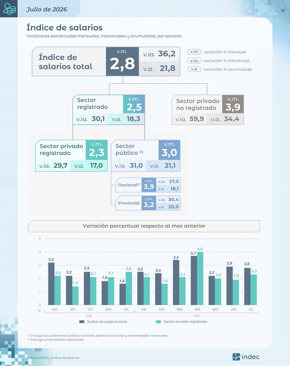 INDECArgentina's tweet photo. #DatoINDEC
El índice de salarios se incrementó 2,8% en julio de 2026 respecto de junio y acumuló un alza de 21,8% en los primeros siete meses del año https://t.co/XYdEr9Vai5 https://t.co/0d4c3t1DSm