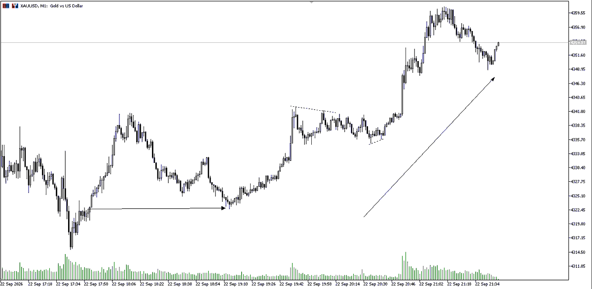 KimariBernard's tweet photo. XAUUSD traders do you experience this?

you see a potential turning point for price but you can't trade it because it's outside your trading hours and your system-the trade wins massively
but during your trading hours, price misses your entry by a pip or two and gives 300-500pips https://t.co/WMuccVfzTc