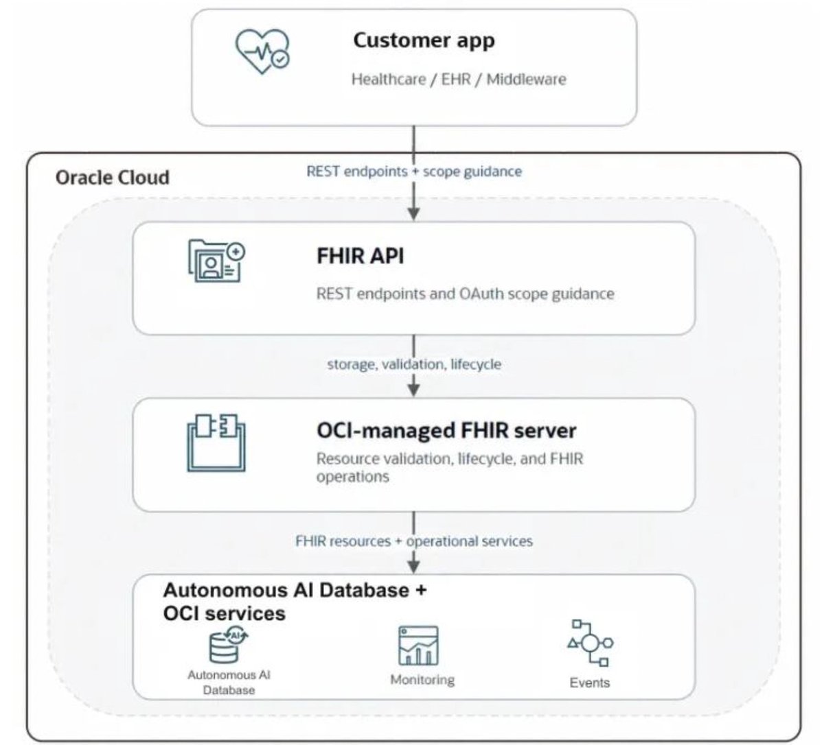 OracleCloud's tweet photo. We’re introducing OCI Device Data FHIR Service: ⤵️ 

A fully managed FHIR service that helps developers build standards-based applications for connected medical devices and AI-enabled healthcare workflows using versioned FHIR R4 and FHIR R6 REST APIs. https://t.co/JlXG7gSeZJ https://t.co/TVtThYVj4i