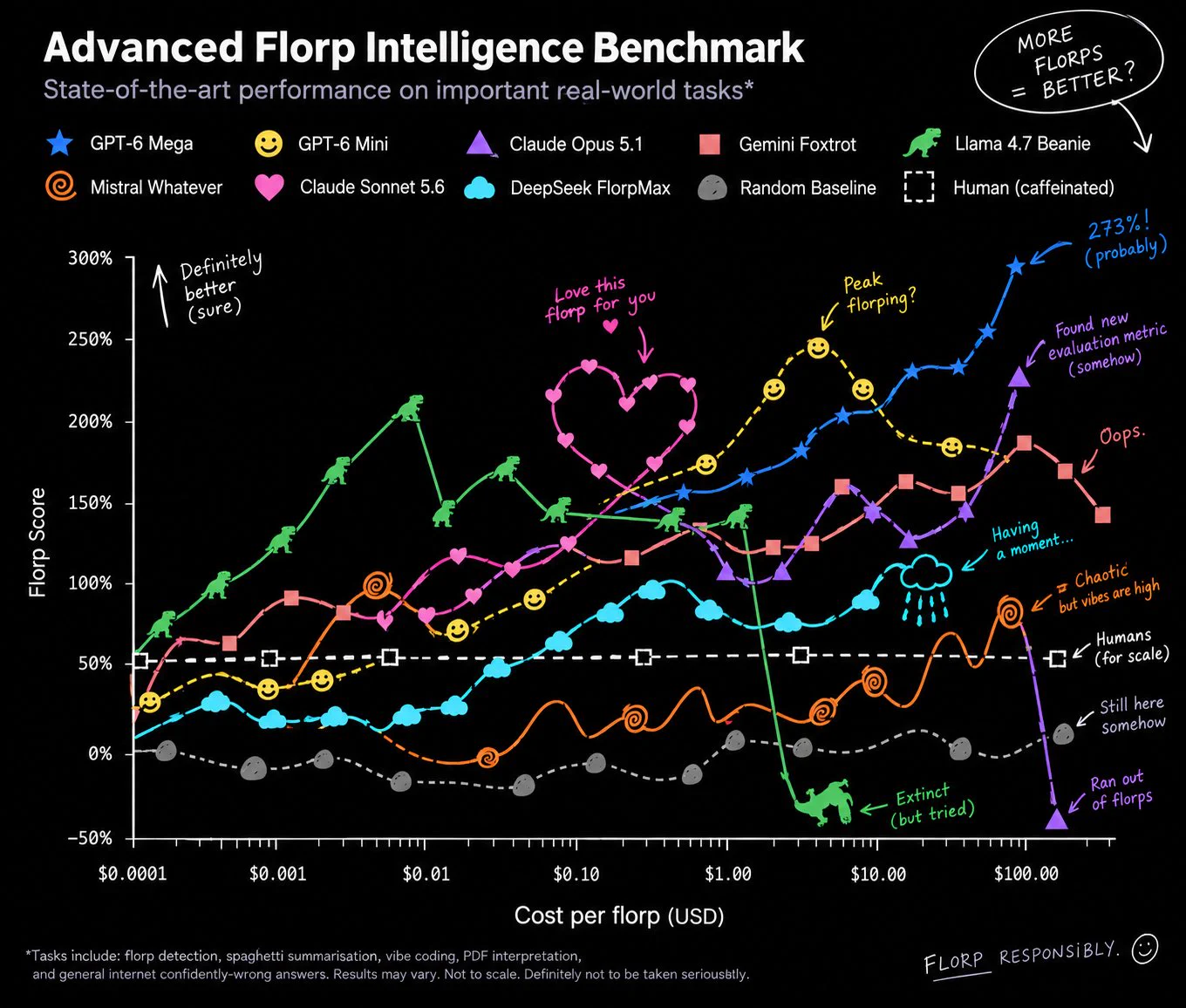 A made-up chart comparing florps to dollars. The lines go in all sorts of directions, with comedy shapes such as rain clouds and a heart shape. 