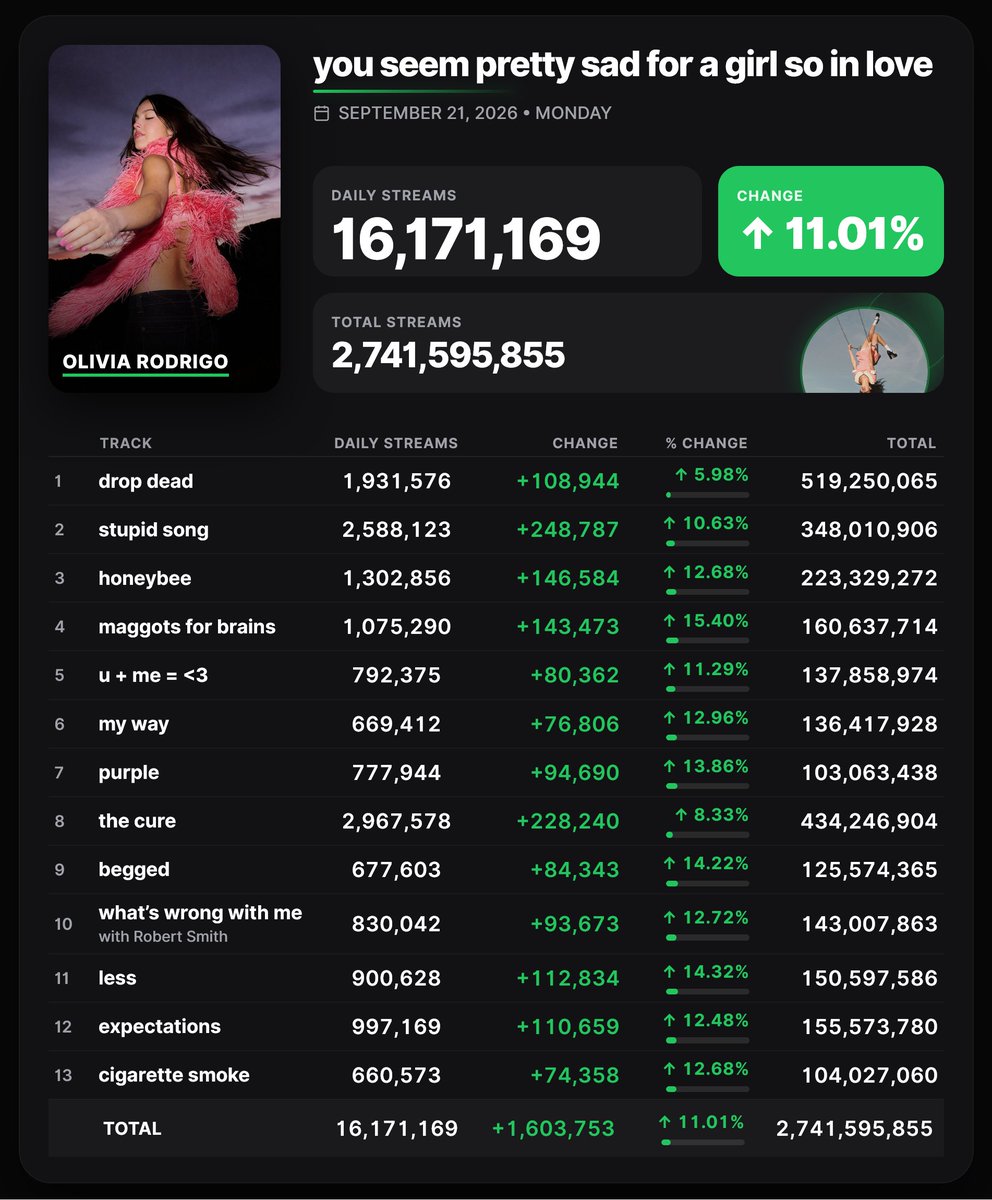 Spotify_numbers's tweet photo. 'you seem pretty sad for a girl so in love ' by Olivia Rodrigo received 16,171,169 unfiltered streams on the Spotify Counter on September 21 https://t.co/QsXrcX8OxH