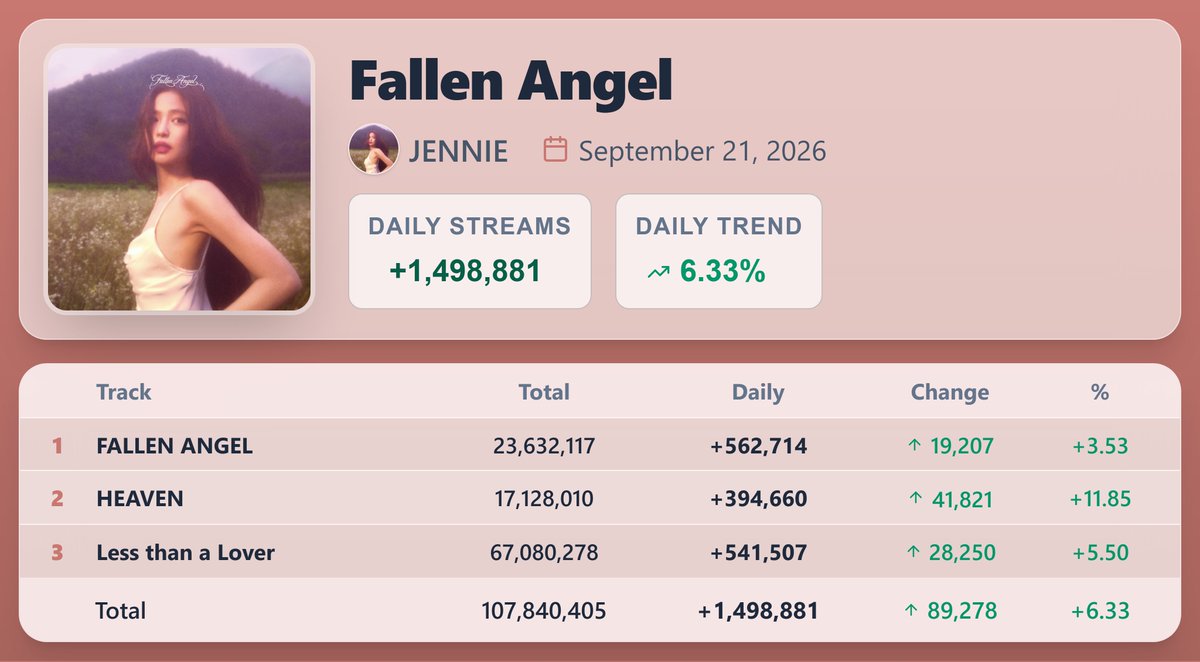 KpopStats07's tweet photo. "Fallen Angel" by JENNIE earned 1,498,881 streams [+6.33%] on Spotify ( September 21, 2026 )

"HEAVEN" saw the biggest rise — 394,660 streams [+11.85%] https://t.co/tMZVCeXbF7