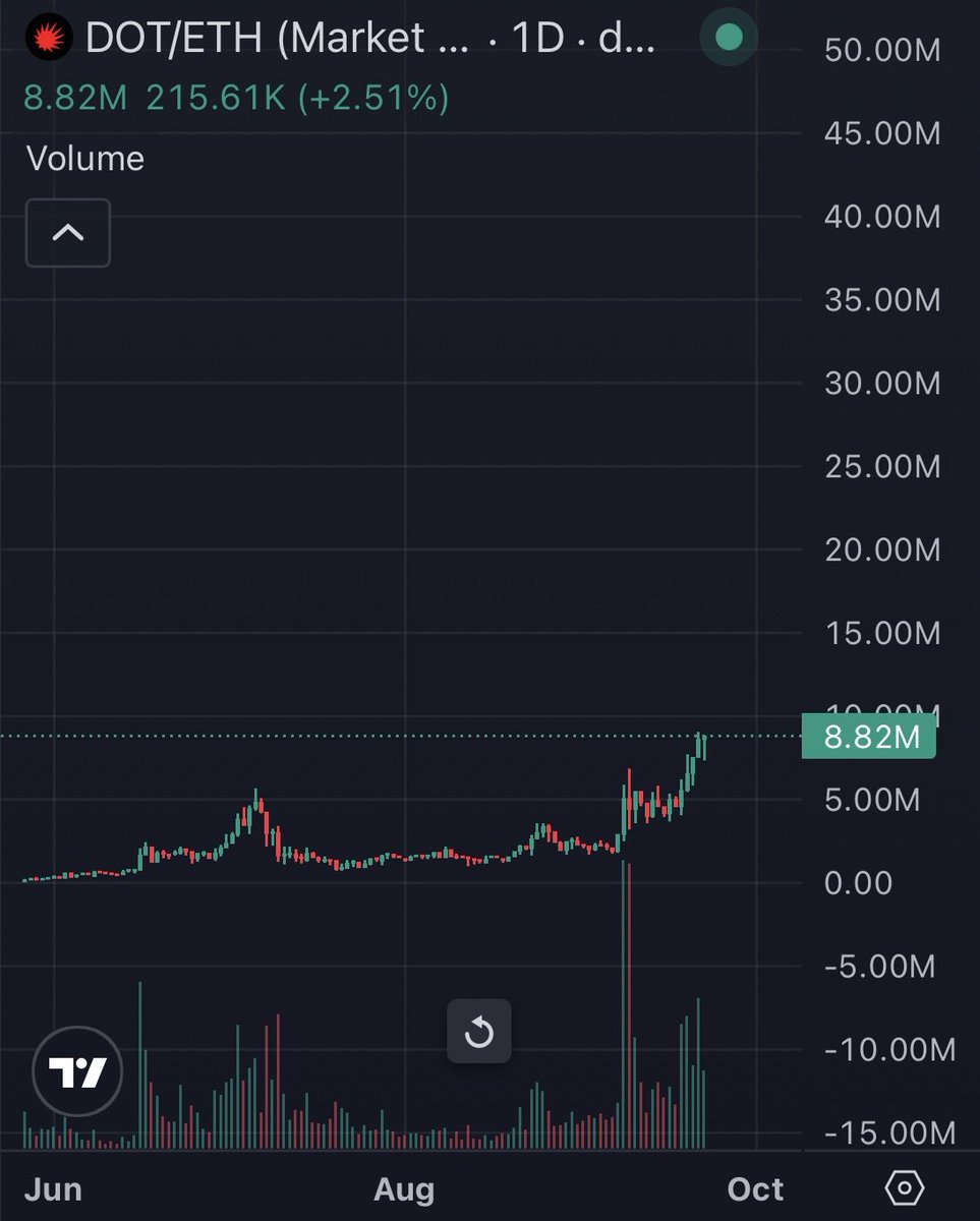 altmasterroshi's tweet photo. Just execution, conviction, and a community that refuses to leave

base:0x23a2847d772803f9efc64b4277b782b06296fe51 @usedotai R/R is looking good here

Undervalued today, but the vision runs deep

The market is sleeping

But the pioneers don't stop https://t.co/sopFFtbLIN