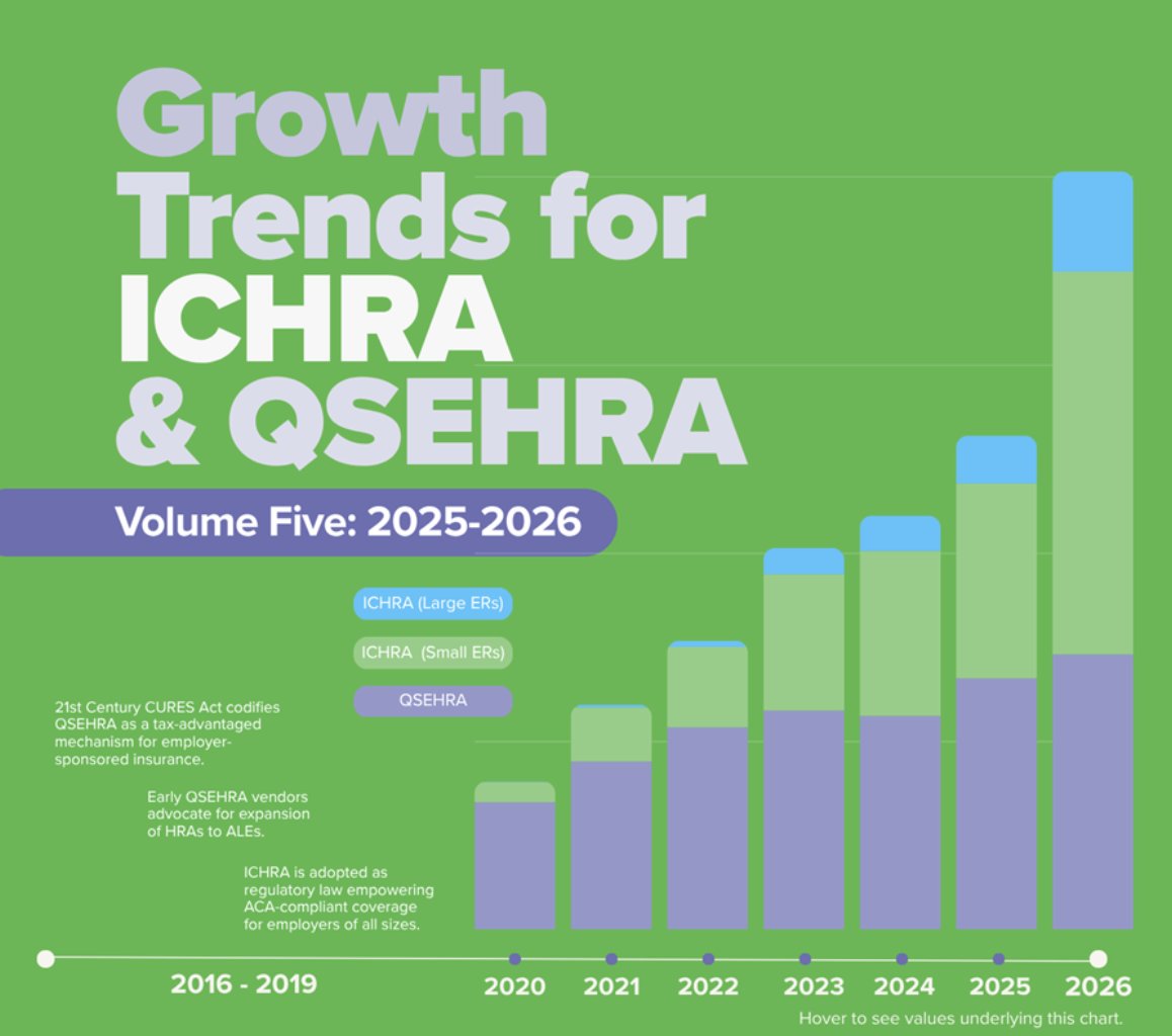 Softheon's tweet photo. New data: ICHRA/CHOICE adoption is climbing across every measure tracked by the @HRACouncil, and large employer growth is accelerating fastest. 

More scale, more experienced health consumers entering the Marketplace 👇 https://t.co/qZzJq9pPRN https://t.co/CXyBa5a3o1