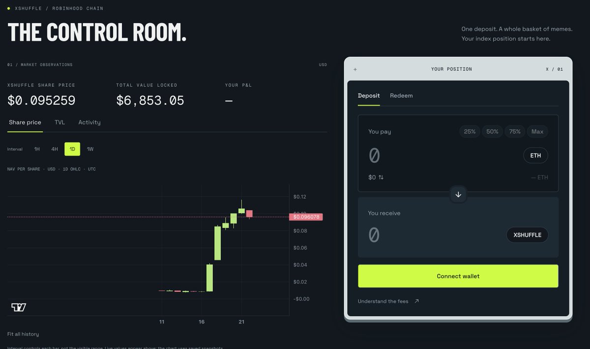 0xbabaa's tweet photo. Started accumulating $SHUFFLE in these GEM levels, using my fomo account. 

Thesis is simple:
- Meme market is crazy! Millions have been printed past few weeks with them, yet stats still show most people loose money chasing them (me includeed).

- $SHUFFLE fixes this: a meme index if you will, where you deposit money, and you are automatically part of hottest memes in @RobinhoodCrypto.

- Deposit in $SHUFFLE: earn dividends and grow your funds passively as memes run.
When they dump, you are impacted least: it's an automatically rebalanced pool of memes, supressing big hits. 

- Been live for few days, already going insane: share price has climbed 4x already (that means: all depositors at start, are already up 4x)

-  50% of $SHUFFLE fees generated from trading go directly in the fund.
50% of platform fees (to enter and exit funds), automatically buyback $SHUFFLE. 
Flywheel is real! 

- Also saw some high PNL wallets buying and holding it, which is another confluence for me

- Entry too good here!