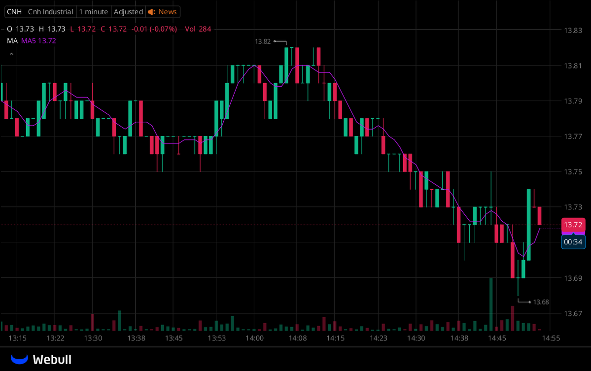 Richard76z's tweet photo. A dedicated WhatsApp group for $CNH holders is now online!

All investors holding $CNH stock are welcome to join this exclusive group to discuss the stock and get the latest information

group:https://t.co/RfHocX6mrm

Click this link or the link on my homepage to join

#Stocks https://t.co/2xzaJnABfW