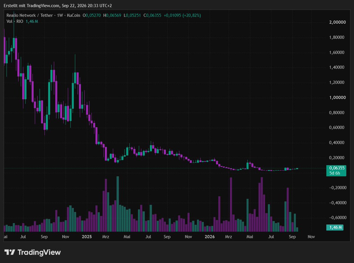 ThyGoldenCross's tweet photo. $RIO shows signs of being bottomed.

Metrics proof that the storm is already brewing and should be taken seriously.

$700k trading volume, -98.8% from ATH of $5.12 six years ago.

The SEC granted a 5-year exchange exemption to tokenized stocks.

The foundation is set for Realio. https://t.co/kdNtsZaQAH