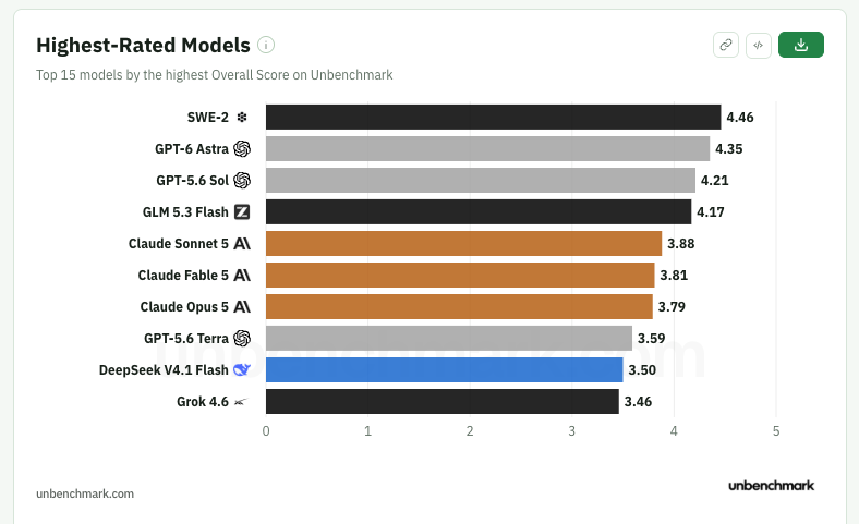 gitghxst's tweet photo. @filpizlo @Coelebs9 glm-5.3-flash is among the favorites of our users in terms of user reviews overall scores at https://t.co/wzE0gT74vs, currently 4th place https://t.co/spIYbIZ0oe