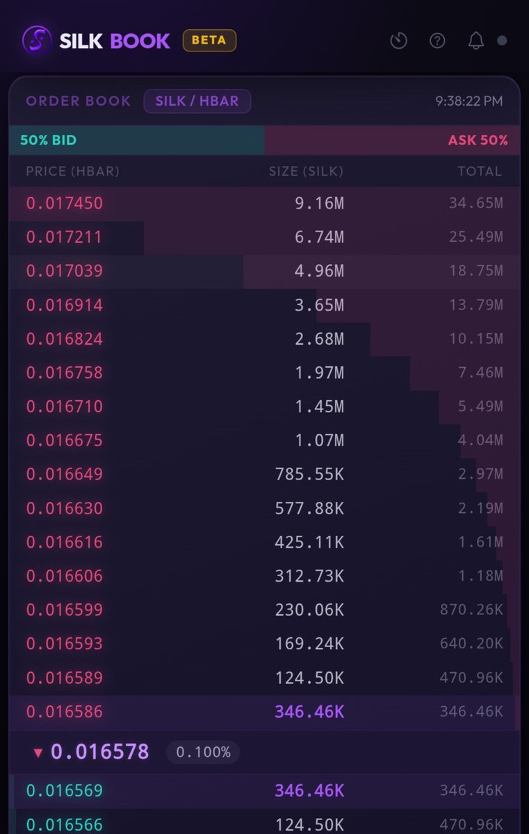 SilkSuiteDEX's tweet photo. A new order book has just dropped on @hedera

🚨 THE SILK SUITE ORDER BOOK IS LIVE 🚨

SILK BOOK 🟪

Place limit orders
Access deeper liquidity
Trade with greater precision
Built for the Hedera ecosystem

The next evolution of trading on Hedera starts here 🧵 https://t.co/0AsmPbkeZX