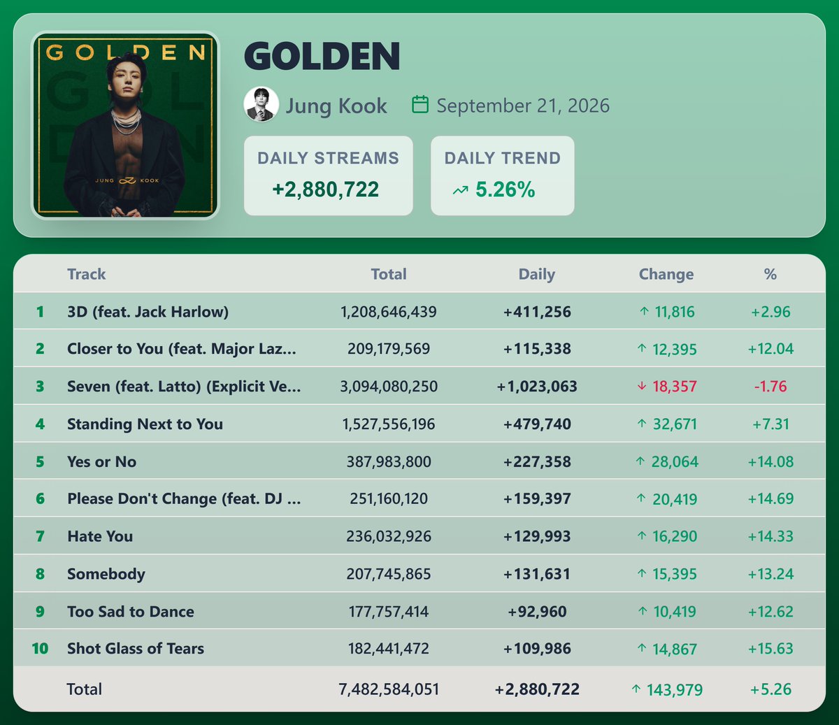 KpopStats07's tweet photo. "GOLDEN" by Jung Kook earned 2,880,722 streams [+5.26%] on Spotify ( September 21, 2026 )

"Standing Next to You" saw the biggest rise — 479,740 streams [+7.31%] https://t.co/zLtOY1TU4z