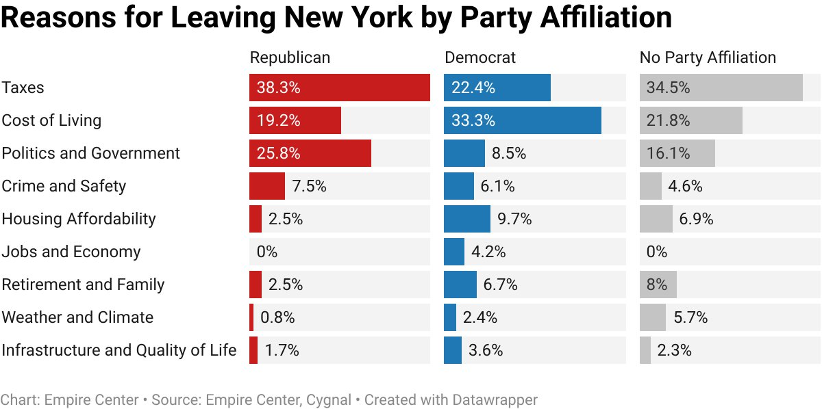 empirecenter's tweet photo. New Yorkers usually disagree on how to fix taxes, prices, crime, and government. But New Yorkers across party lines are planning to leave, because of taxes, prices, crime and government. That is more than frustration, that is a loss of faith in New York. https://t.co/ofw6GIqLbb