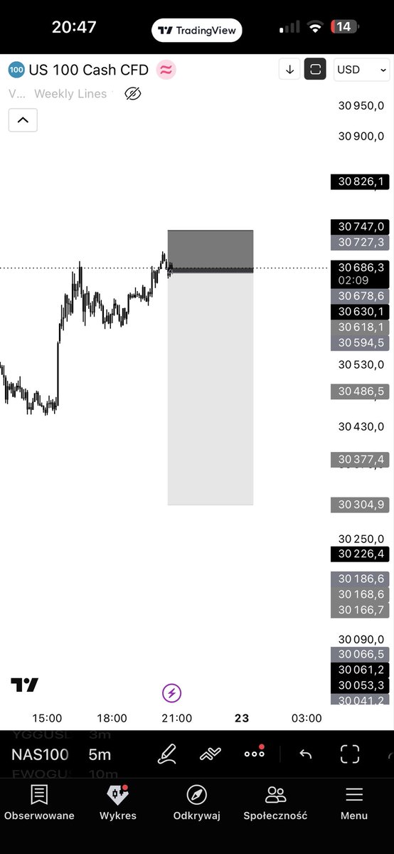 SomeThingsXBT's tweet photo. $NDAQ 
Yo to shorted aswell https://t.co/xgwiXQEC50