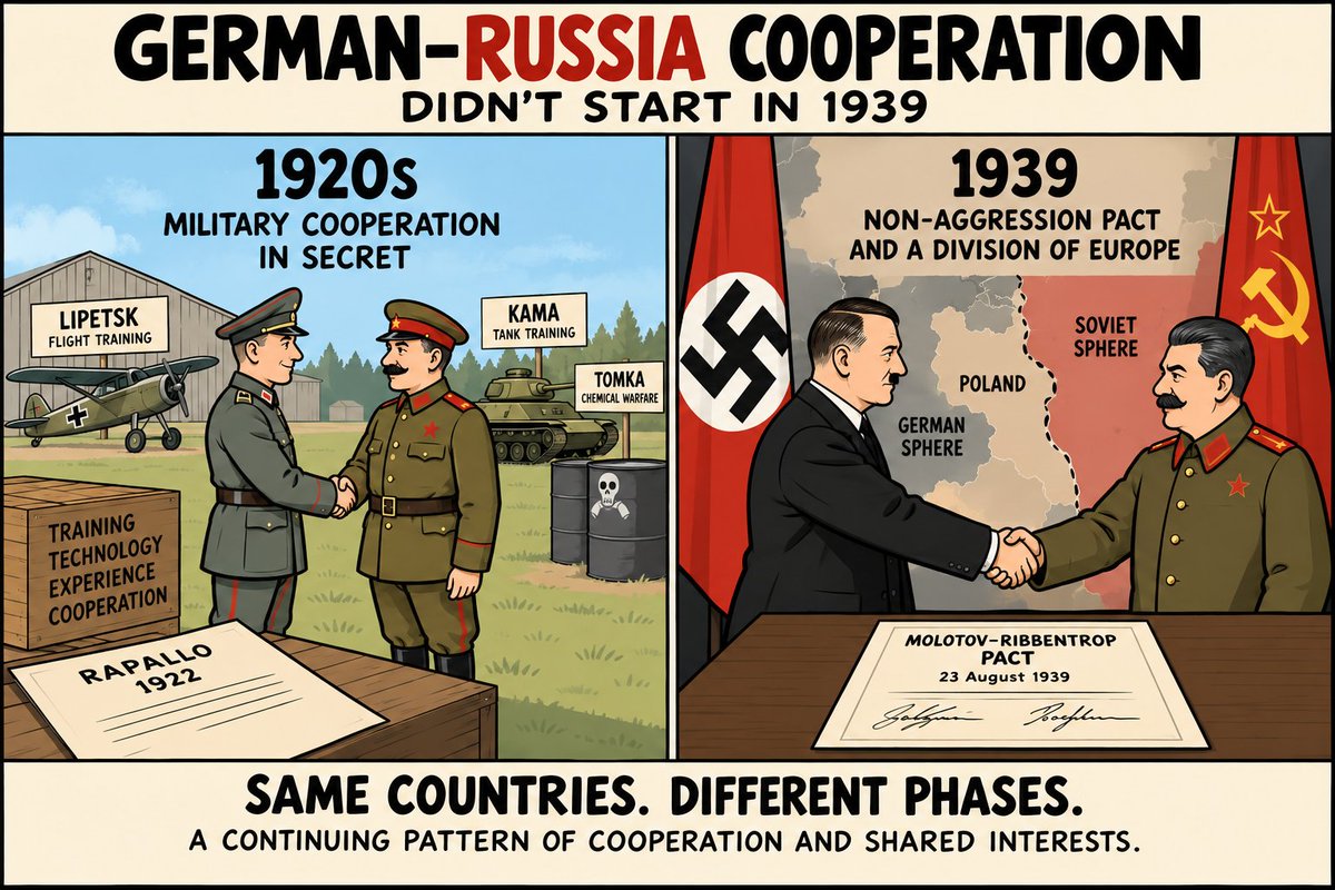 SigurdXamdax's tweet photo. To the uneducated who claim Russia had no choice but to work with Nazi Germany in 1939:

German-Russian military cooperation did not begin with Hitler and Stalin in 1939. 

During the 1920s, the Reichswehr secretly trained and tested weapons in the Soviet Union, including aircraft at Lipetsk, tanks at Kama and chemical warfare at Tomka, allowing Germany to circumvent important military restrictions imposed by Versailles.

The cooperation developed alongside the political rapprochement symbolised by the 1922 Treaty of Rapallo.