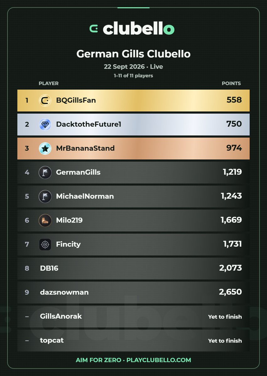 Deutsch_Gills's tweet photo. @BQGillsFan smashing @PlayClubello today!
Join us below to see if you can knock him off top spot!
https://t.co/WHRolnYrMl
#PlayClubello https://t.co/GUBbYwjIsp