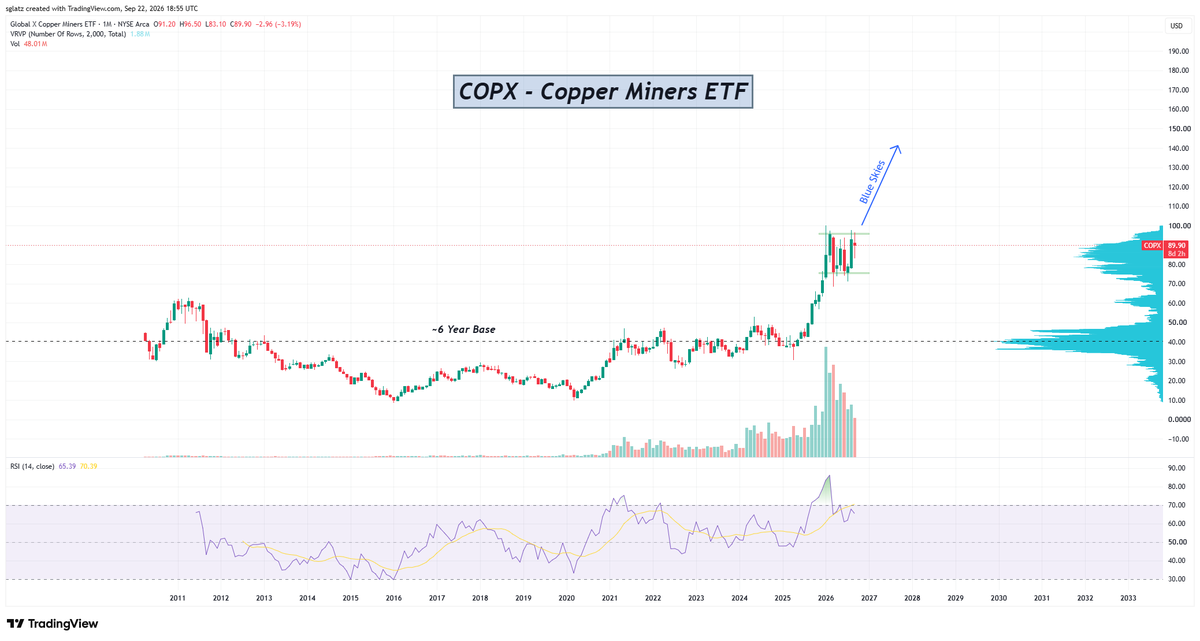 RockBtmEntries's tweet photo. Mother of all bull flags in copper miners.

$COPX https://t.co/bkbIXXp3om