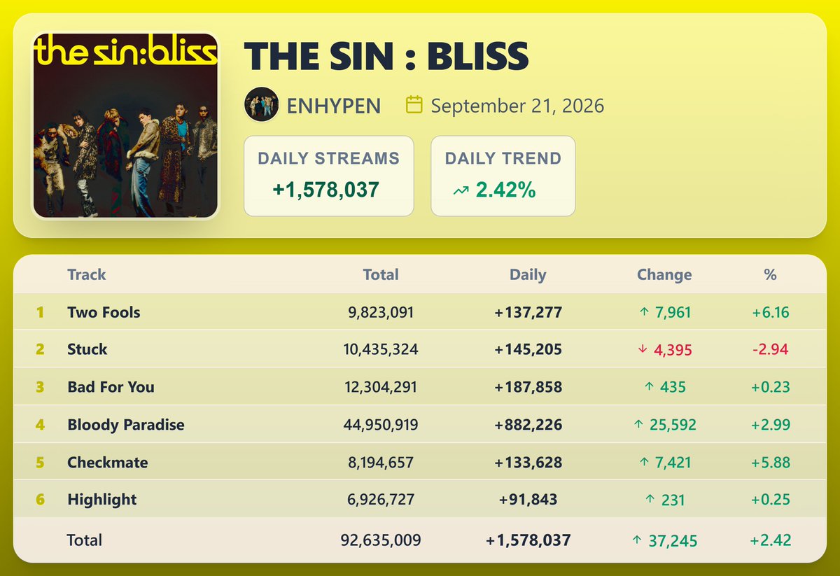 KpopStats07's tweet photo. "THE SIN : BLISS" by ENHYPEN earned 1,578,037 streams [+2.42%] on Spotify ( September 21, 2026 )

"Bloody Paradise" saw the biggest rise — 882,226 streams [+2.99%] https://t.co/3vwewa8W4L