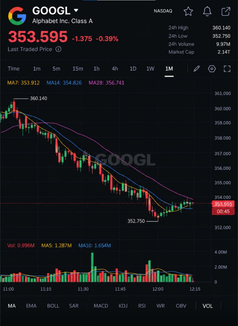 RavenRavieee's tweet photo. $GOOGL  Is Showing Relative Weakness — Here’s What I’m Watching
$GOOGL is trading around $353.60, but the headline number doesn’t tell the whole story.
The intraday structure is still weak.
Price rejected from $360.14 and spent most of the session printing lower highs and lower lows before finally finding buyers around $352.75.
What makes this more interesting: the Nasdaq pushed to a fresh intraday record while GOOGL remained under pressure. That divergence tells me this isn’t just broad-market weakness. Reuters
My levels:
$352.75–$353.00 → key support
This is the line buyers need to defend. Lose it cleanly and sellers remain in control.
$354.80–$355.20 → first resistance
Reclaiming this area would be the first sign that the selling pressure is easing.
$356.00–$356.50 → bigger recovery level
I’d want to see price back above here before calling this a meaningful intraday reversal.
For now, I’m treating the bounce as stabilization — not a confirmed reversal.
Below $355, sellers still have the advantage. Above $356.50, the chart starts getting much more interesting.
Let price confirm the turn.
$GOOGL $GOOG #Google #Stocks #Trading #Nasdaq