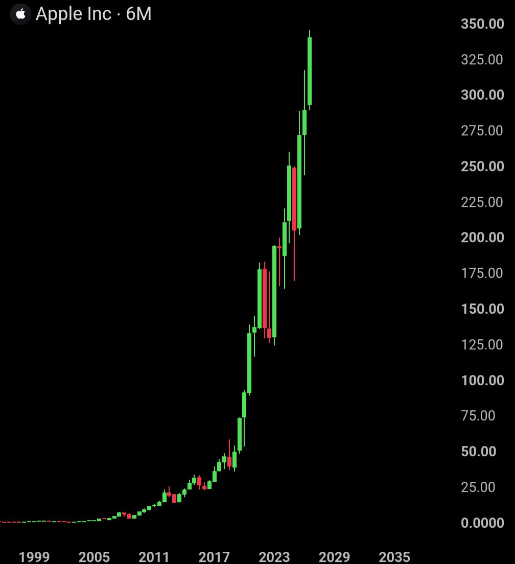 BullTheoryio's tweet photo. BREAKING: $AAPL just hit $345 for the first time in history, making a new all time high.

Apple is now up +118,900% from its dot-com crash lows. https://t.co/CBFXRerMVZ