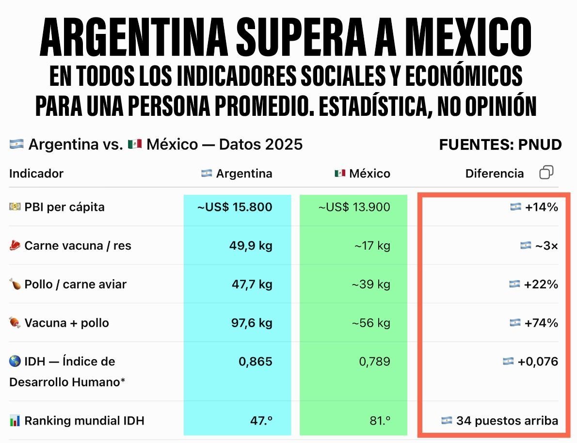 franaustral's tweet photo. @Danielo21295397 @gordoantitodop @Demizero45_ Pero si Argentina es la Cuba de Sudamérica que es México? La Afganistán? 😭 https://t.co/LNcxmXFId2