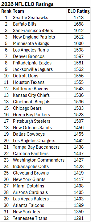 spreadspoke's tweet photo. @Gino_BetOpenly nice rankings... vikings most controversial one on spreadspoke's ELO-based ratings... https://t.co/X618r8iRZD