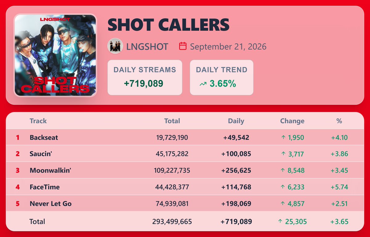 KpopStats07's tweet photo. "SHOT CALLERS" by LNGSHOT earned 719,089 streams [+3.65%] on Spotify ( September 21, 2026 )

"Moonwalkin'" saw the biggest rise — 256,625 streams [+3.45%] https://t.co/Mpq58tPxkS