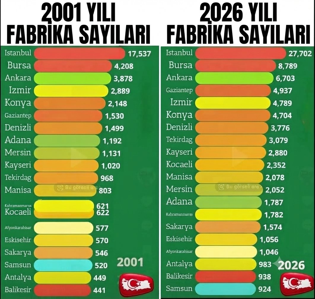 alfa_hak's tweet photo. 50 BİNDEN FAZLA FABRİKA AÇ

12 MİLYON KİŞİYİ İŞ SAHİBİ YAP

SONRA GELSİNLER

ERDOĞAN İNSİN DESİNLER

BU MİLLET İZİN VERİR Mİ?

👇 👇 👇 👇 👇 👇 👇 👇 👇 👇 👇 https://t.co/3GAzTaBf4n