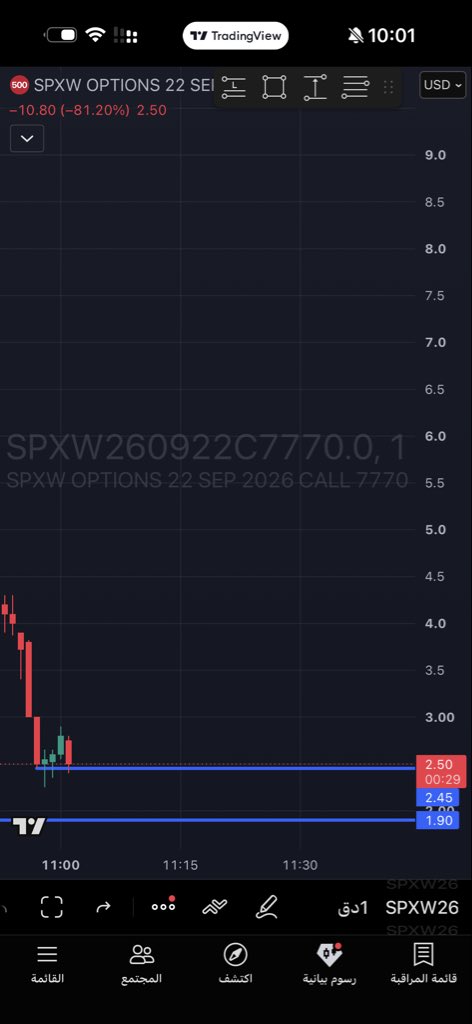 $spx

متوقع يفعلها مره اخرى

للمراقبة فقط 

كول 7770
ليست نصحية مالية 
 [📷](https://pbs.twimg.com/media/HS18d-6WIAAzP2g.jpg) https://pbs.twimg.com/media/HS18d-