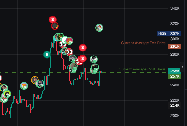 rylozSOL's tweet photo. sometimes buying late and following vol isn't a bad thing https://t.co/4mPRs24DVS