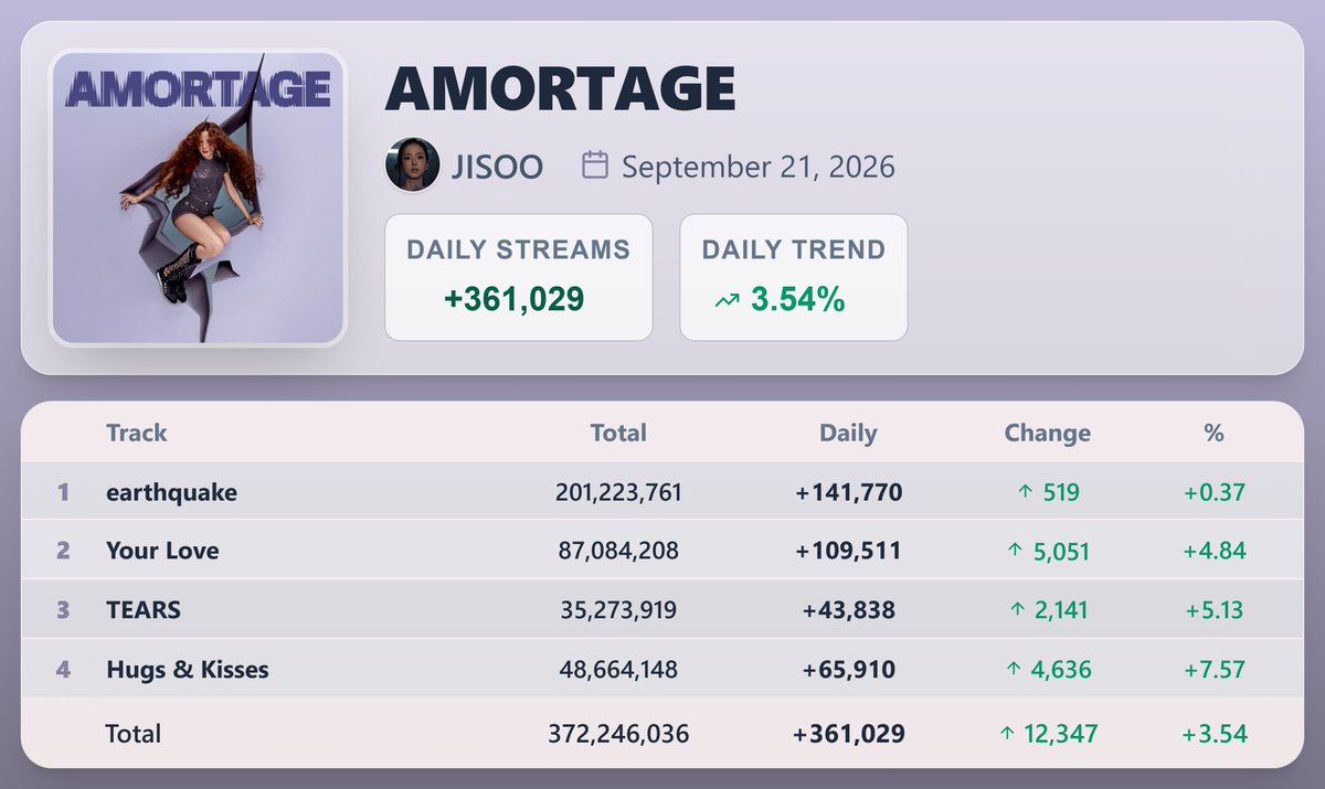 KpopStats07's tweet photo. "AMORTAGE" by JISOO earned 361,029 streams [+3.54%] on Spotify ( September 21, 2026 )

"Your Love" saw the biggest rise — 109,511 streams [+4.84%] https://t.co/h13cFna4or