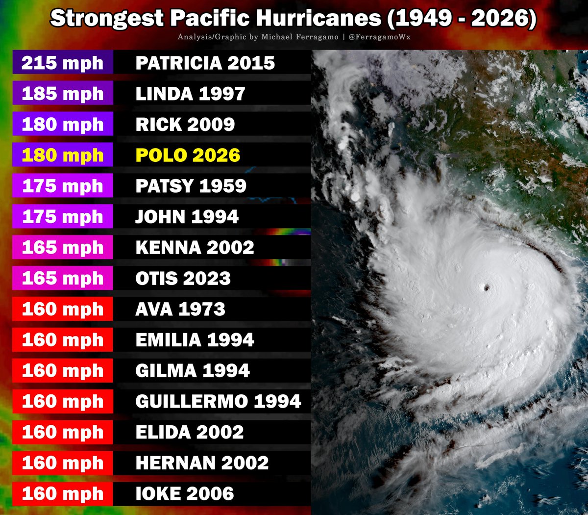 FerragamoWx's tweet photo. The National Hurricane Center, along with Hurricane Hunters, find Hurricane #POLO record strong. Sustained winds have increased to 155 kts (180 mph), with a pressure of 892 mb.

This makes POLO the 4th strongest hurricane ever observed in the Eastern Pacific, as well as the 2nd-most intense basin-wide.

Truly an upper-echelon hurricane.