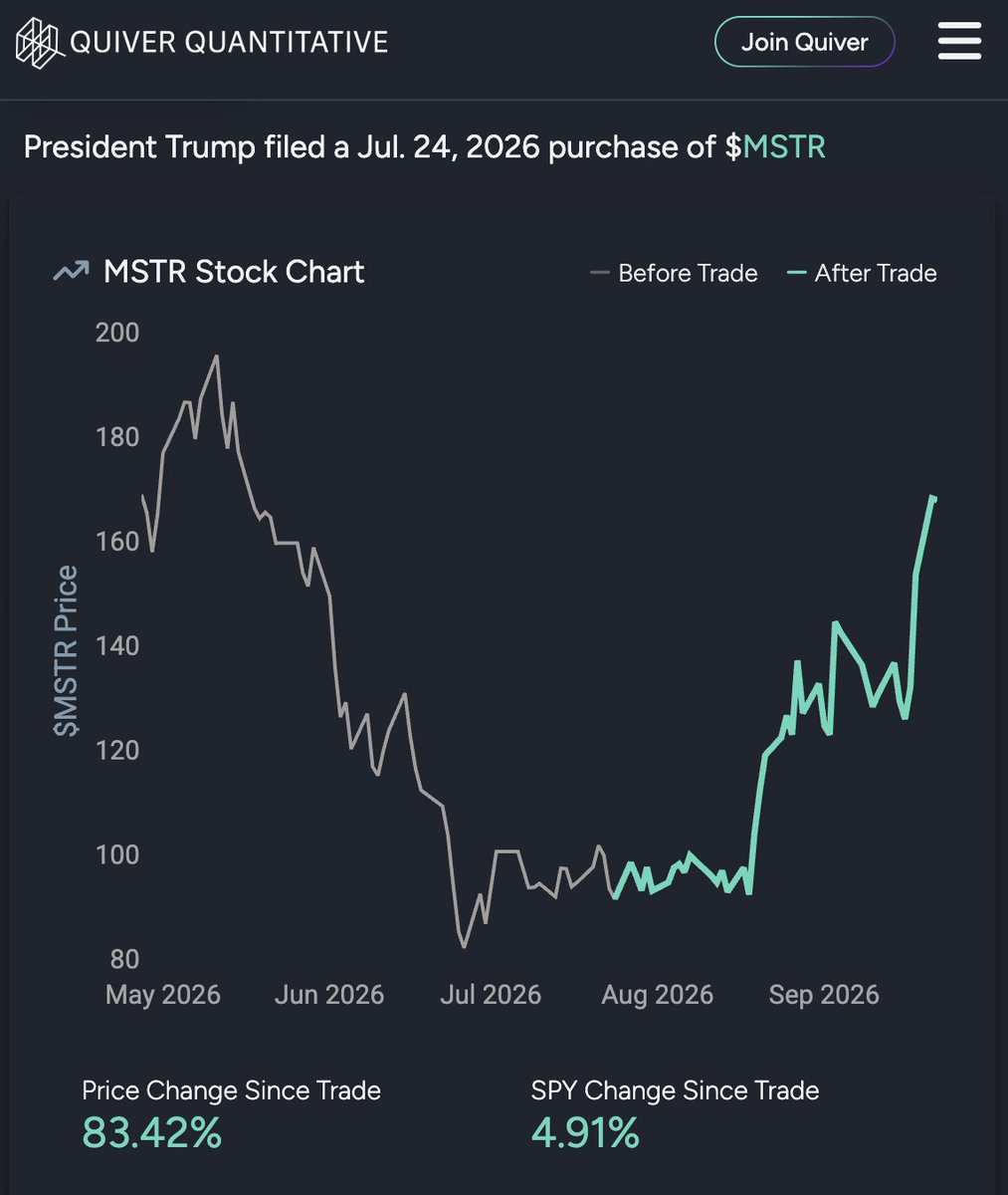 QuiverQuant's tweet photo. BREAKING: We just caught another interesting trade.

President Trump just filed multiple July purchases of Microstrategy stock.

$MSTR has risen 83% since his purchase on July 24th. https://t.co/wZh5gPjEdc