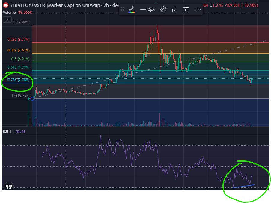 Val3r1an6's tweet photo. 786 is bouncing AS EXPECTED.

Bullish divergence looking strong.

Chads are loading up.

Thx for the cheaper tokens frens! xoxo

robinhood:0x168661c52e5922288dfb2b3f323b6cf90eb21e18 https://t.co/njeTivJ6Sr