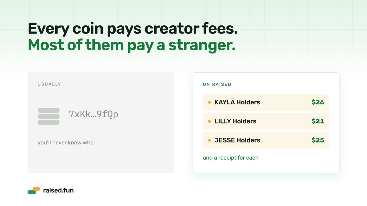 raiseddotfun's tweet photo. Every coin pays creator fees. Most of them pay a stranger's wallet.

Use https://t.co/3SyVJaBf62 to point your coin's creator fees at a fundraiser of your choosing. https://t.co/eCBxbBRJ1T