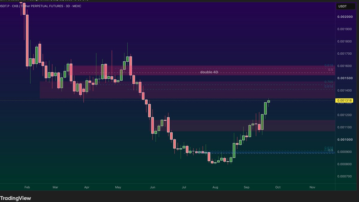 AureaLuma's tweet photo. $CKB

Not sure how I wanna play this yet but the optimal is above 0.00153c

I don't want to short everything just because I belive thre might be a pullback due in the next few days...

Overall in the market I am looking at either a deeper pullback and continuation higher or a shallower and and a rip... One way or another volatility I am hoping to jump on once again. 

Just ideas... as always. You do you.