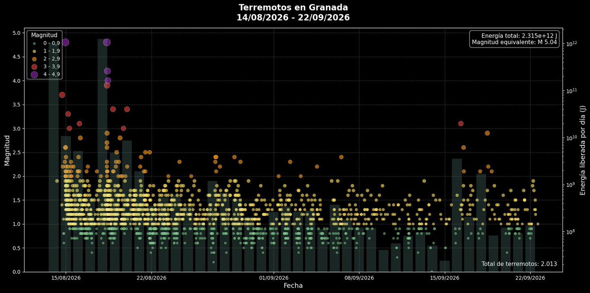 MeteoFans's tweet photo. Actualización del evento sísmico ⬇️ 

En el día de hoy hemos alcanzado los 2000 terremotos desde el el 14 de agosto. Aunque la magnitud total de estos sigue prácticamente sin variar, siendo está de 5'04. Para que os hagáis una idea, los dos sismos principales de 4'8 generan una energía equivalente a un terremoto de magnitud 5!!

A pesar del pico de intensidad vivido entre el 16-18 de este mes, en el gráfico se puede ver qué  la actividad continua poco a poco perdiendo intensidad.

Está situación no se sabe cuando tendrá fin, solo sabemos que no será para siempre. Aún no podemos descartar vivir algún terremoto de 3 o algo mayor muy ocasionalmente, pero no tiene porqué ocurrir seguro.

Sé que este tema a más de uno le cansa y lo puedo entender perfectamente. Pero esto es una cuenta en donde buscamos informar a la población granadina de todo tipo de fenómenos naturales que vivamos. Los terremotos, aunque no son algo extraño en nuestro territorio, no se suelen dar eventos así continuamente y vemos importante informar e intentar tranquilizar a los que están sufriendo psicológicamente por estos terremotos. Pensamos que una buena información y entender lo que esta ocurriendo puede ayudar a la gente a tranquilizarse.

Esperemos pronto poder informaros sobre eventos de lluvias y bajadas de temperaturas 😁🤞