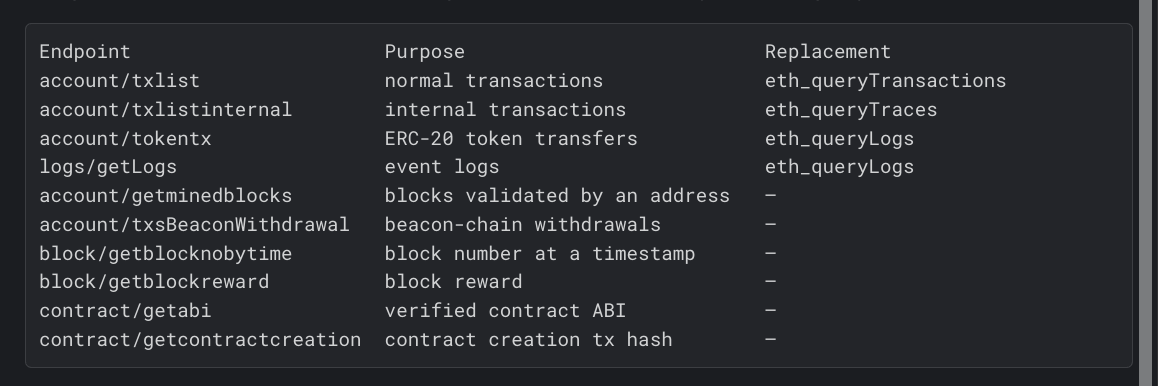 typedarray's tweet photo. @what_the_func I was curious about this question too - here's a subset of popular etherscan-style API endpoints &amp; which ones could be replaced by these methods.

These methods can also probably be composed with other standard methods to replace more endpoints. https://t.co/OlljuKjnQU