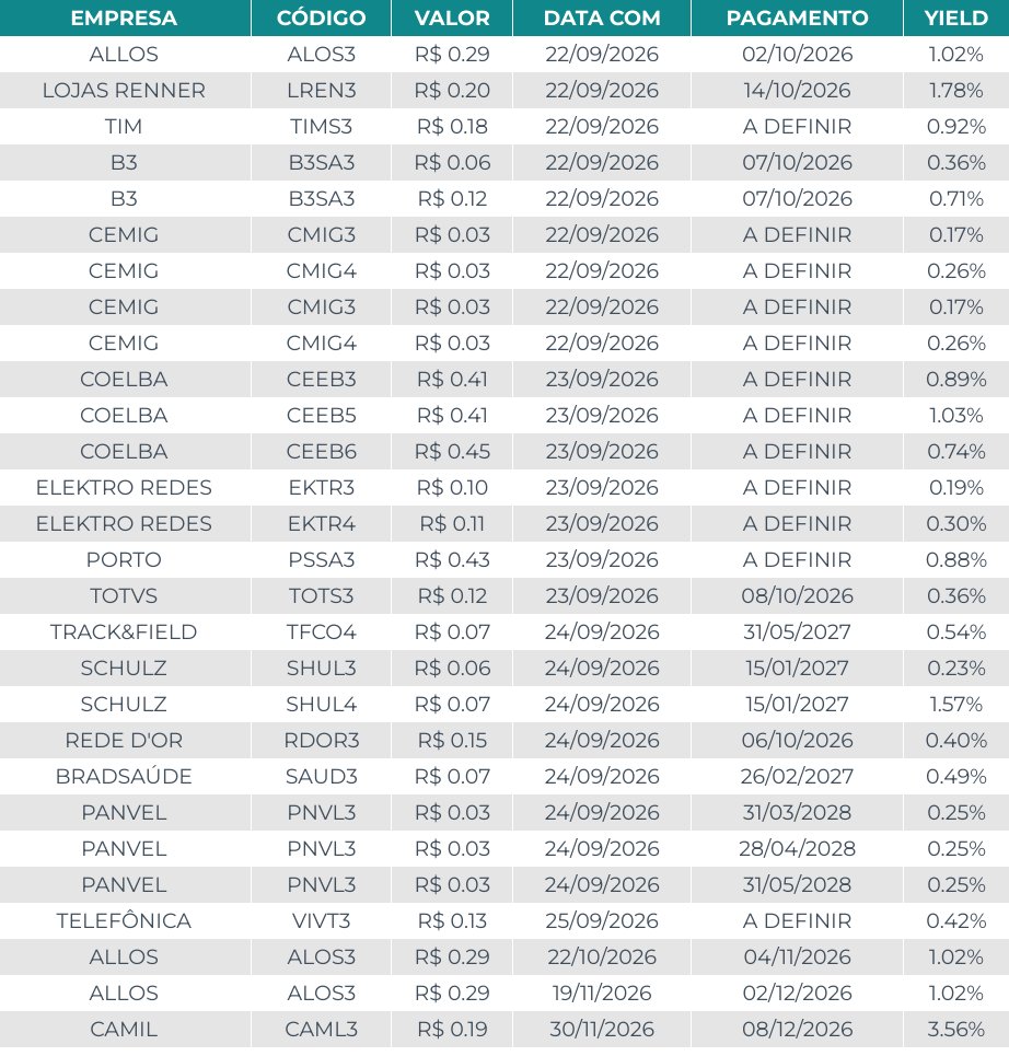 TPrux's tweet photo. 🗓️ Agenda de Dividendos
Confira as ações que pagarão proventos nos próximos dias.
Os valores levam em conta Dividendos e Juros Sobre o Capital Próprio (JCP):
#ALOS3 #LREN3 #TIMS3 #B3SA3 #CMIG3 #CMIG4 #CEEB3 #CEEB5 #CEEB6 #EKTR3 #EKTR4 #PSSA3 #TOTS3 #TFCO4 #SHUL3 #SHUL4 #RDOR3 #SAUD3 #PNVL3 #VIVT3 #CAML3