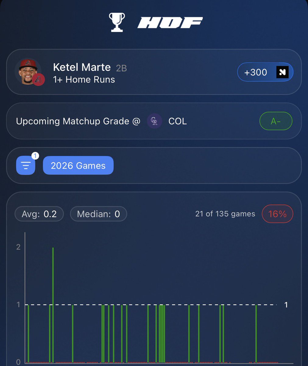 BlazinHotBets's tweet photo. MLB HOME RUN #1 ⚾️💣

Ketel Marte HR (+270 MGM)

LIKE FOR THE PAIR💕

Keeping this one SIMPLE today. Ketel gets a GREAT matchup facing Kyle Freeland, who has been getting shelled by right-handed hitters.

▪️ Freeland has a terrible 2.37 HR/9 vs RHB
▪️ Ketel absolutely OWNS Freeland H2H
▪️ Batting .333 against him in his career
▪️ Already has 3 HOME RUNS off Freeland 💣
▪️ Playing in very hitter-friendly weather today 🔥

Overall: No need to overthink this one. Ketel has already taken Freeland yard 3 TIMES, and the matchup plus hitting conditions set up great. Great spot for Ketel Marte to go yard today! 💣

📊RESEARCH FROM @hofapp 💕💎

USE CODE BLAZIN for a 7-day FREE trial and 50% OFF your first month!