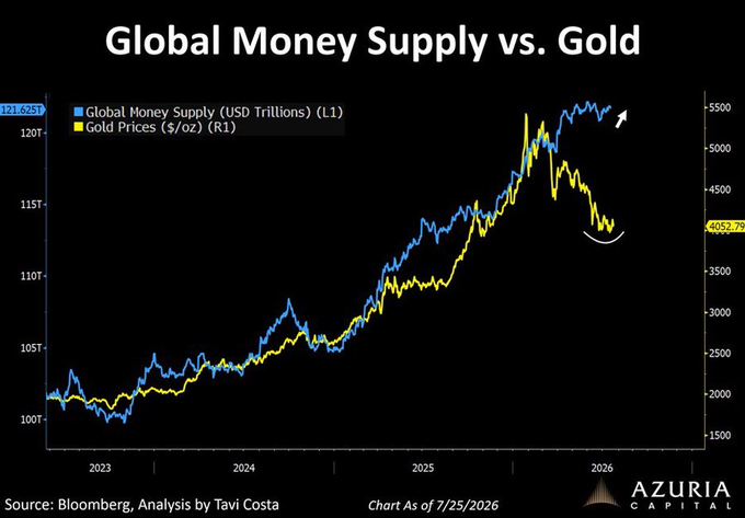 ekwufinance's tweet photo. While gold declines... money printing has reaccelerated.

None of the fundamentals that drove gold to record highs have reversed. 

If anything, they've become even stronger.  

- Central banks are still net buyers of gold. 
- Global debt levels remain unsustainable. 
- Government deficits continue to surge.  

This war is reinforcing all of those trends.  

Rather than risk the bond market, policymakers will sacrifice the currency through inflation.  

This gold bull market is far from over.